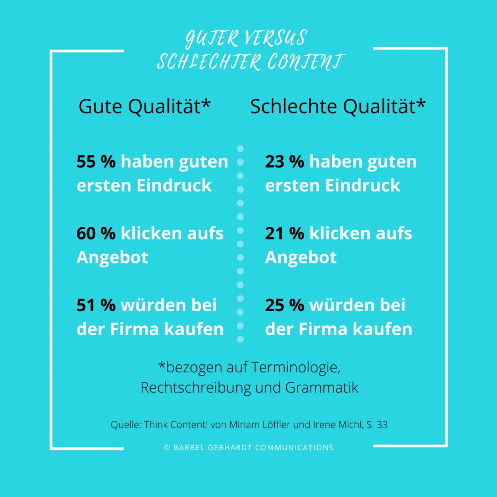 Content gut versus schlecht