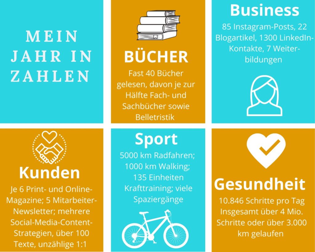 Jahresrückblick 2020: Mein Jahr in Zahlen